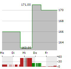 INTERDIGITAL Aktie 5-Tage-Chart