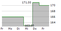 INTERDIGITAL INC 5-Tage-Chart