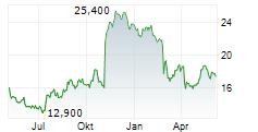 INTERFACE INC Chart 1 Jahr