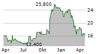 INTERFACE INC Chart 1 Jahr