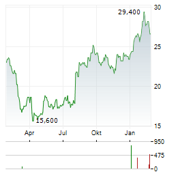 INTERFACE Aktie Chart 1 Jahr