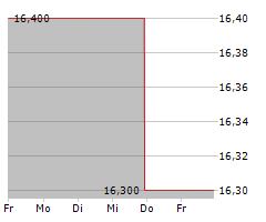 INTERFACE INC Chart 1 Jahr