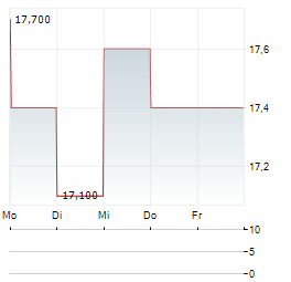 INTERFACE Aktie 5-Tage-Chart