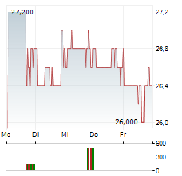 INTERFACE Aktie 5-Tage-Chart