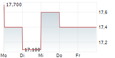 INTERFACE INC 5-Tage-Chart