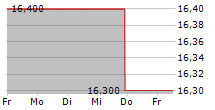 INTERFACE INC 5-Tage-Chart