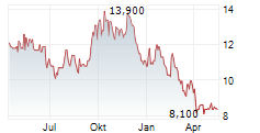 INTERFOR CORPORATION Chart 1 Jahr