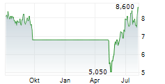 INTERFOR CORPORATION Chart 1 Jahr