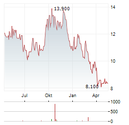 INTERFOR Aktie Chart 1 Jahr