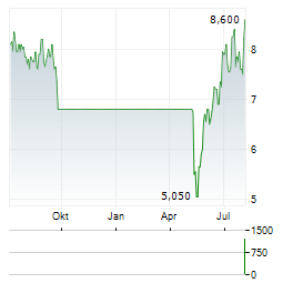 INTERFOR Aktie Chart 1 Jahr