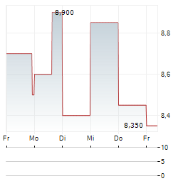 INTERFOR Aktie 5-Tage-Chart