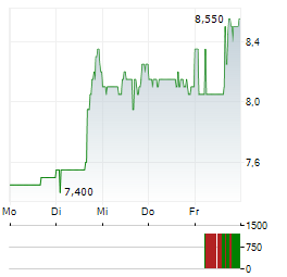 INTERFOR Aktie 5-Tage-Chart