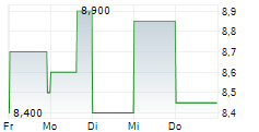 INTERFOR CORPORATION 5-Tage-Chart