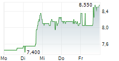 INTERFOR CORPORATION 5-Tage-Chart