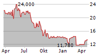 INTERGROUP CORP Chart 1 Jahr