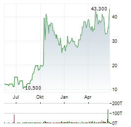 INTERGROUP CORP Jahres Chart
