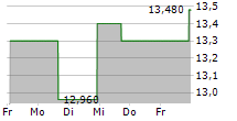 INTERGROUP CORP 5-Tage-Chart