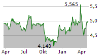 INTERLIFE GENERAL INSURANCE COMPANY SA Chart 1 Jahr