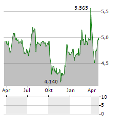 INTERLIFE GENERAL INSURANCE Aktie Chart 1 Jahr