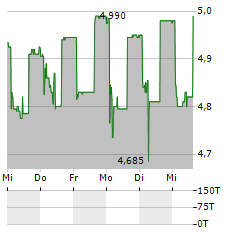 INTERLIFE GENERAL INSURANCE Aktie 5-Tage-Chart