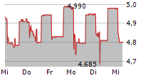 INTERLIFE GENERAL INSURANCE COMPANY SA 5-Tage-Chart