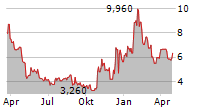 INTERLINK ELECTRONICS INC Chart 1 Jahr