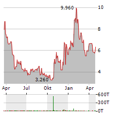 INTERLINK ELECTRONICS Aktie Chart 1 Jahr