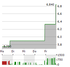 INTERLINK ELECTRONICS Aktie 5-Tage-Chart