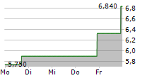 INTERLINK ELECTRONICS INC 5-Tage-Chart