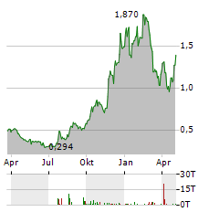 INTERMAP Aktie Chart 1 Jahr