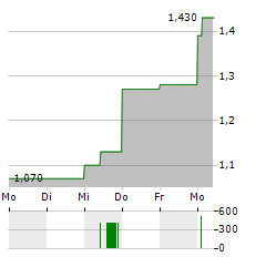 INTERMAP Aktie 5-Tage-Chart