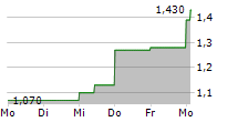 INTERMAP TECHNOLOGIES CORPORATION 5-Tage-Chart