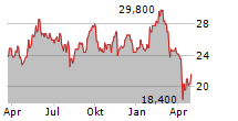 INTERMEDIATE CAPITAL GROUP PLC Chart 1 Jahr