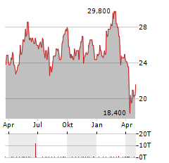 INTERMEDIATE CAPITAL Aktie Chart 1 Jahr