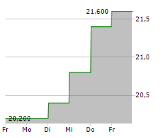 INTERMEDIATE CAPITAL GROUP PLC Chart 1 Jahr