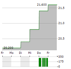 INTERMEDIATE CAPITAL Aktie 5-Tage-Chart