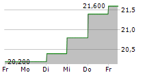 INTERMEDIATE CAPITAL GROUP PLC 5-Tage-Chart