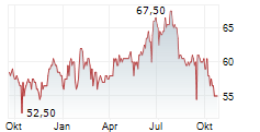 INTERNATIONAL BANCSHARES CORPORATION Chart 1 Jahr