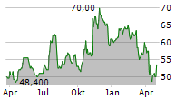 INTERNATIONAL BANCSHARES CORPORATION Chart 1 Jahr