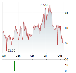 INTERNATIONAL BANCSHARES Aktie Chart 1 Jahr