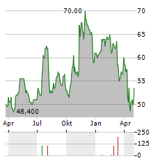 INTERNATIONAL BANCSHARES Aktie Chart 1 Jahr