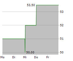 INTERNATIONAL BANCSHARES CORPORATION Chart 1 Jahr