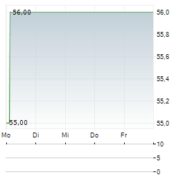 INTERNATIONAL BANCSHARES Aktie 5-Tage-Chart