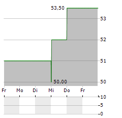 INTERNATIONAL BANCSHARES Aktie 5-Tage-Chart