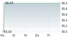 INTERNATIONAL BANCSHARES CORPORATION 5-Tage-Chart