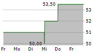 INTERNATIONAL BANCSHARES CORPORATION 5-Tage-Chart