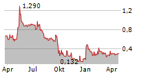 INTERNATIONAL BATTERY METALS LTD Chart 1 Jahr