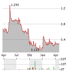 INTERNATIONAL BATTERY METALS Aktie Chart 1 Jahr