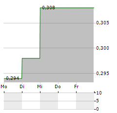 INTERNATIONAL BATTERY METALS Aktie 5-Tage-Chart