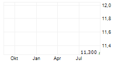 INTERNATIONAL BIOTECHNOLOGY TRUST PLC Chart 1 Jahr